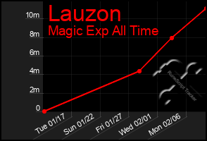 Total Graph of Lauzon