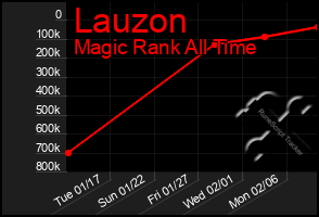 Total Graph of Lauzon