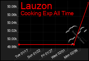 Total Graph of Lauzon