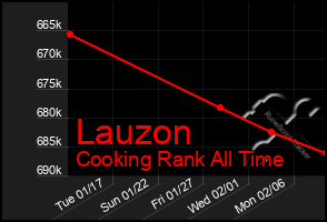 Total Graph of Lauzon