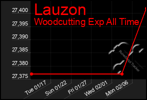 Total Graph of Lauzon