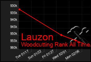 Total Graph of Lauzon