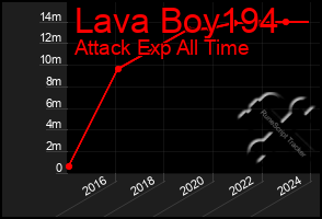 Total Graph of Lava Boy194