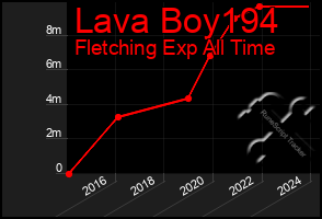 Total Graph of Lava Boy194