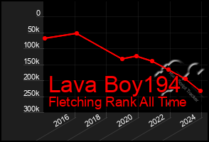 Total Graph of Lava Boy194