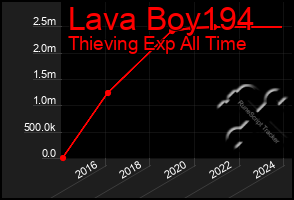 Total Graph of Lava Boy194