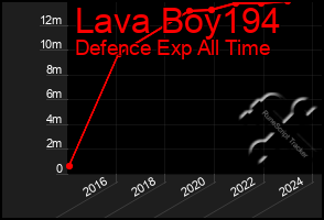 Total Graph of Lava Boy194