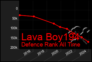 Total Graph of Lava Boy194