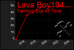 Total Graph of Lava Boy194