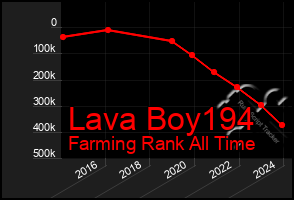 Total Graph of Lava Boy194