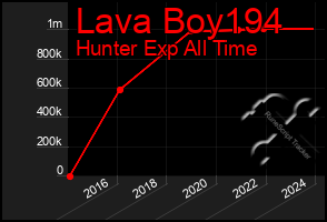 Total Graph of Lava Boy194