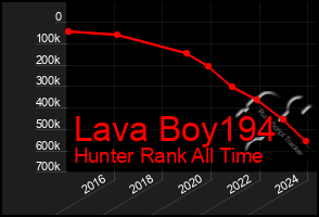 Total Graph of Lava Boy194