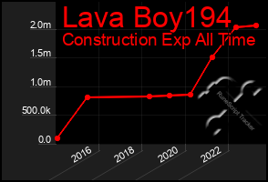 Total Graph of Lava Boy194