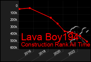 Total Graph of Lava Boy194