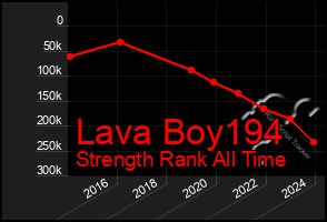 Total Graph of Lava Boy194