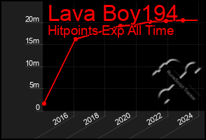 Total Graph of Lava Boy194