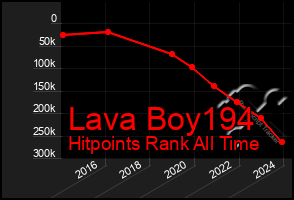 Total Graph of Lava Boy194