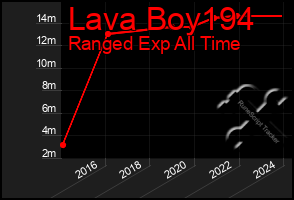 Total Graph of Lava Boy194