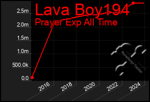 Total Graph of Lava Boy194