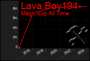 Total Graph of Lava Boy194