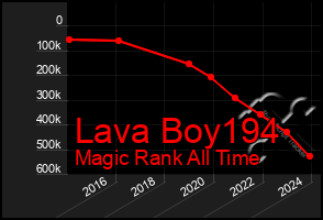 Total Graph of Lava Boy194