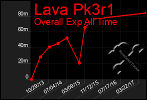 Total Graph of Lava Pk3r1