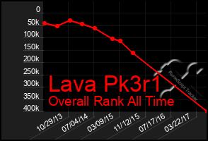 Total Graph of Lava Pk3r1