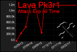 Total Graph of Lava Pk3r1