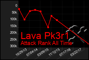 Total Graph of Lava Pk3r1