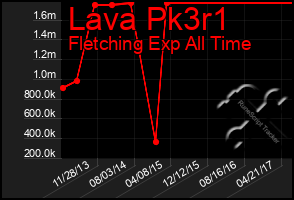 Total Graph of Lava Pk3r1