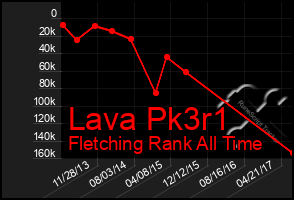 Total Graph of Lava Pk3r1