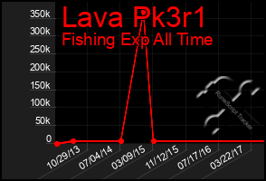 Total Graph of Lava Pk3r1