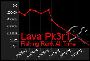 Total Graph of Lava Pk3r1