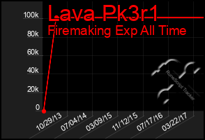 Total Graph of Lava Pk3r1