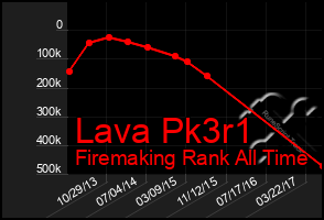 Total Graph of Lava Pk3r1