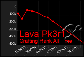 Total Graph of Lava Pk3r1