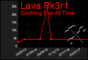 Total Graph of Lava Pk3r1