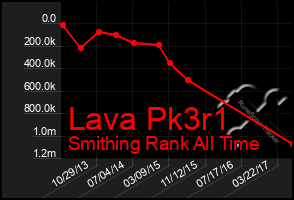 Total Graph of Lava Pk3r1