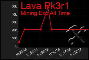 Total Graph of Lava Pk3r1