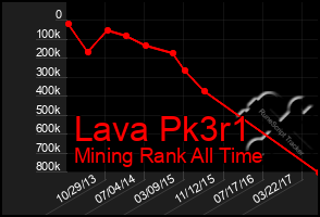 Total Graph of Lava Pk3r1