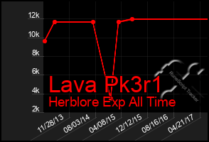 Total Graph of Lava Pk3r1