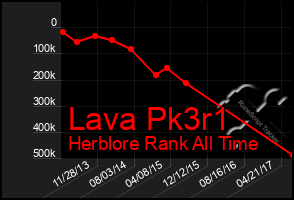 Total Graph of Lava Pk3r1