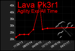 Total Graph of Lava Pk3r1