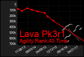 Total Graph of Lava Pk3r1