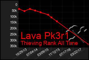 Total Graph of Lava Pk3r1