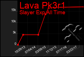 Total Graph of Lava Pk3r1