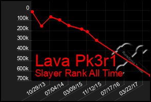 Total Graph of Lava Pk3r1