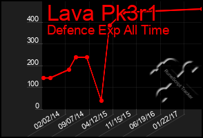 Total Graph of Lava Pk3r1