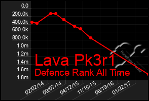 Total Graph of Lava Pk3r1