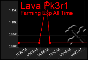 Total Graph of Lava Pk3r1